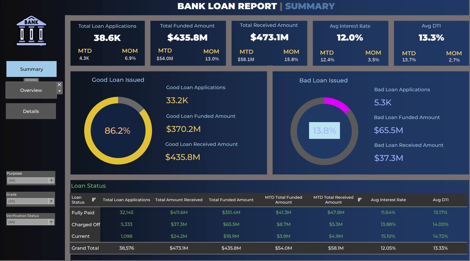 Bank Loan Dashboard