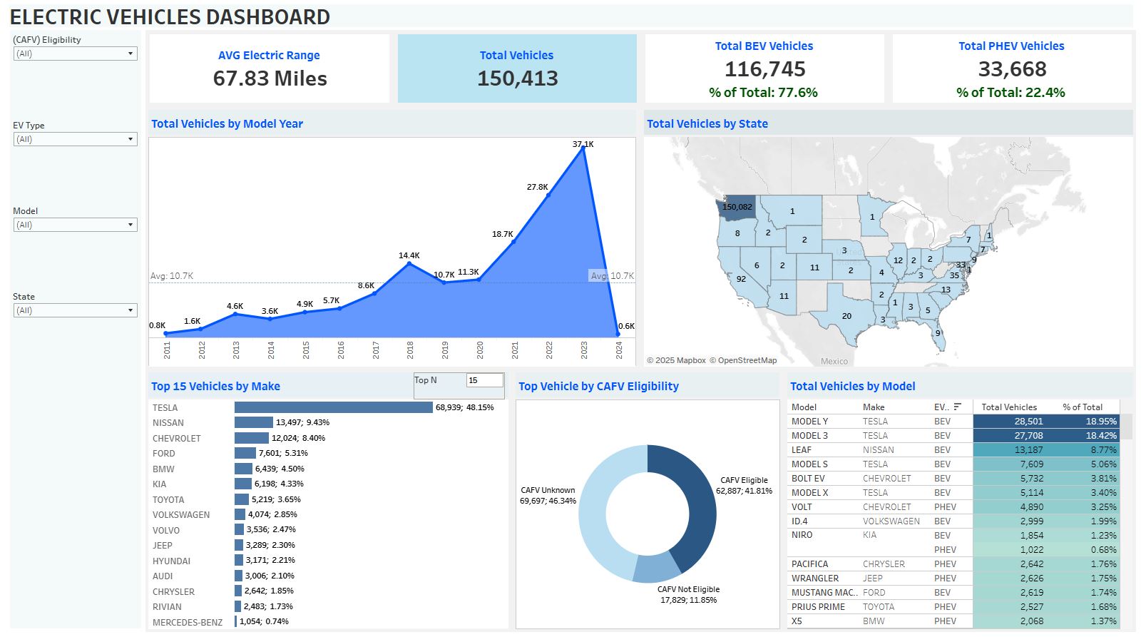 Electric Vehicles (EV) Dashboard